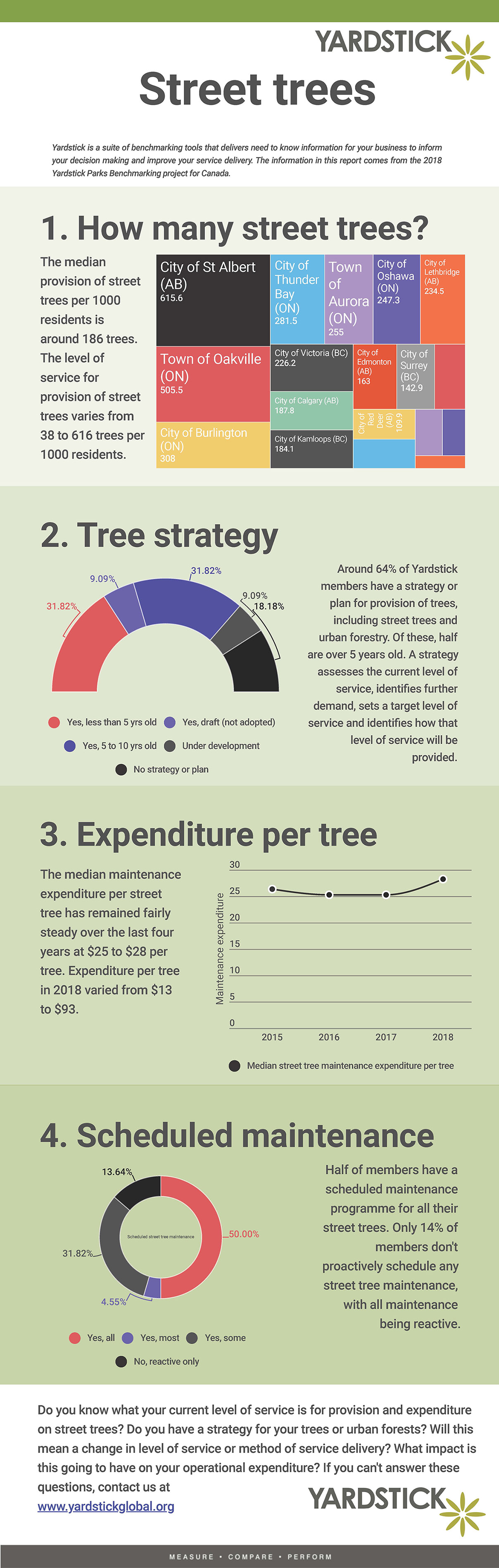 Yardstick Street Trees July 2018 (1)