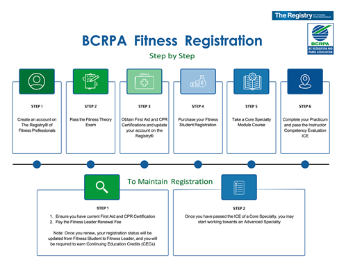 Fitness Reg Step By Step Graphic V2b